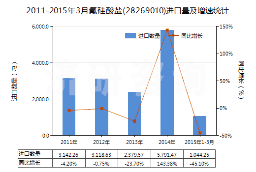 2011-2015年3月氟硅酸鹽(28269010)進(jìn)口量及增速統(tǒng)計(jì)